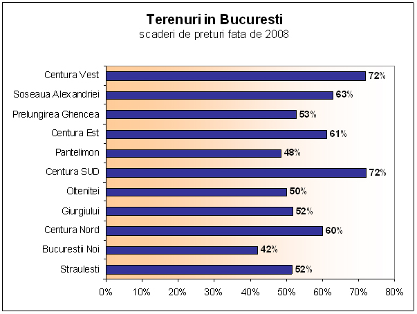 Terenuri-Bucuresti