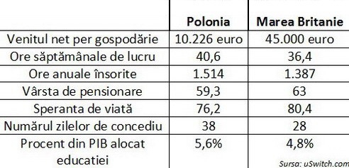 Comparaţie Polonia-Marea Britanie