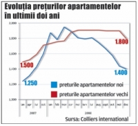 Preţul caselor, pe tobogan