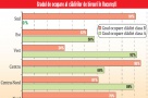 Excedentul de birouri din nordul Capitalei determina o rata mica de ocupare