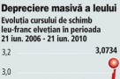 Riscul de curs îi arde pe cei care s-au împrumutat în franci