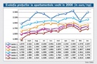 Preţurile apartamentelor au coborât pe palierele anului trecut