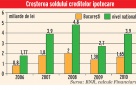 Cresterea creditarii ipotecare in euro a revenit la nivelul din 2007