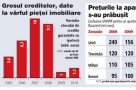 Cât mai valorează garanţiile din spatele creditelor vândute de bănci în anii de boom?