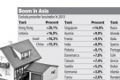Hong Kong şi Letonia sunt ţările unde casele s-au scumpit cel mai mult