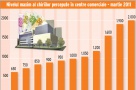 Proiectele de retail ne plaseaza in Top 10 european. La malluri existente suntem pe 27