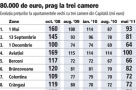 De un an preţurile apartamentelor din Bucureşti stagnează