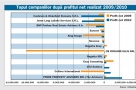 Schimbări în topul celor mai mari agenţii imobiliare