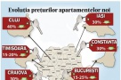 În ţară, apartamente noi au ajuns la 450 de euro metrul pătrat