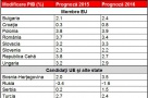 Creşterea economică a ECE în 2015 surprinde, parţial, pozitiv