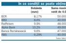 A venit momentul să contractăm un credit ipotecar?