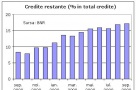 Dobanzile mari de la credite ascund neperformanta bancilor